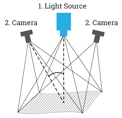 3D Scanner triangulation